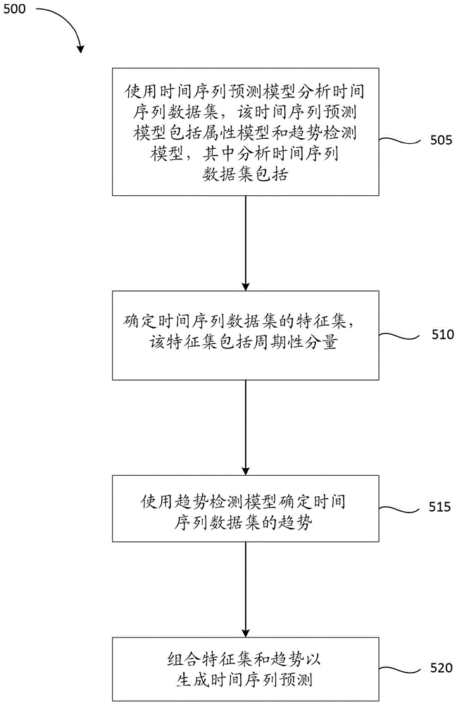 增强的时间序列预测