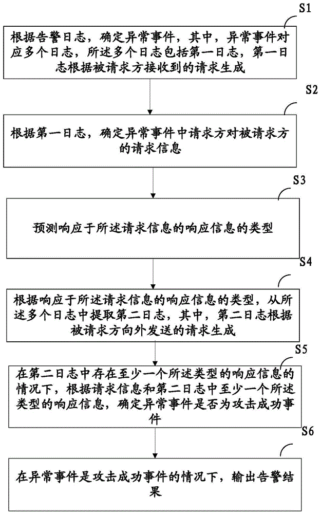 网络攻击的告警方法及装置、计算机可读存储介质