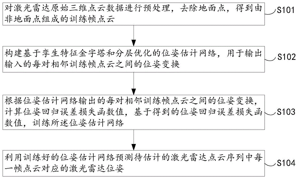 基于孪生特征金字塔和地面分割的激光雷达里程计方法