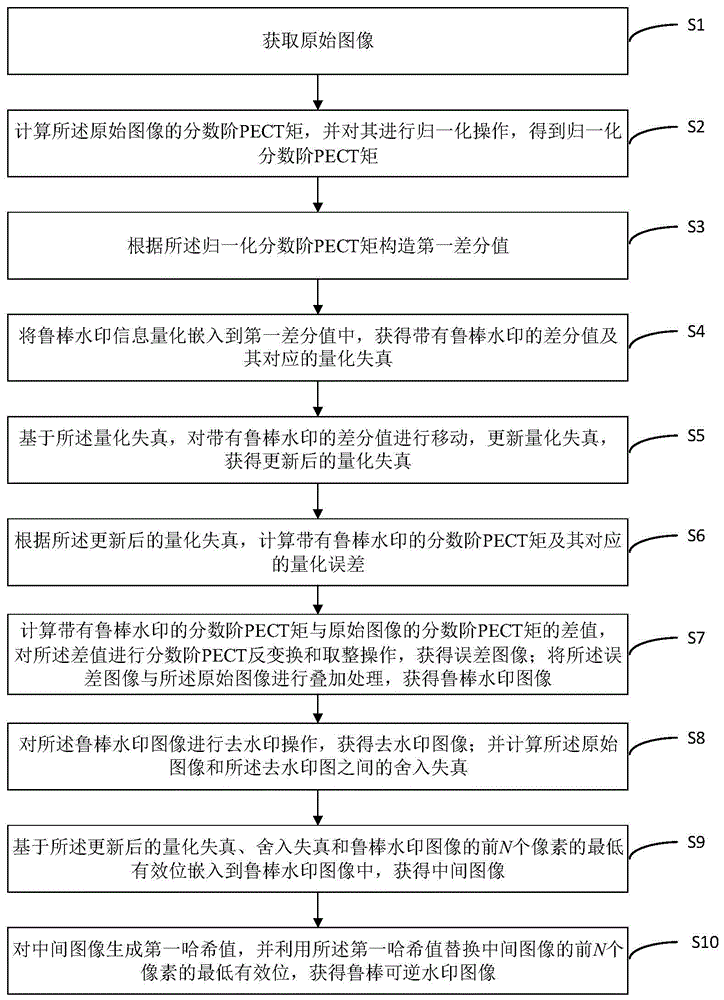 基于分数阶PECT矩的鲁棒可逆水印嵌入和提取方法