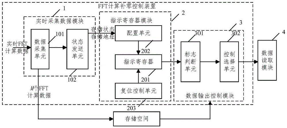 基于数据存储指示控制的FFT计算补零控制装置及方法