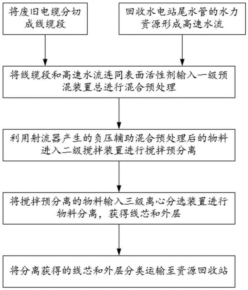 一种利用尾水管能量处理回收废旧电缆的方法