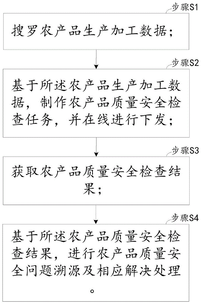 一种农产品质量安全生产加工方法及系统