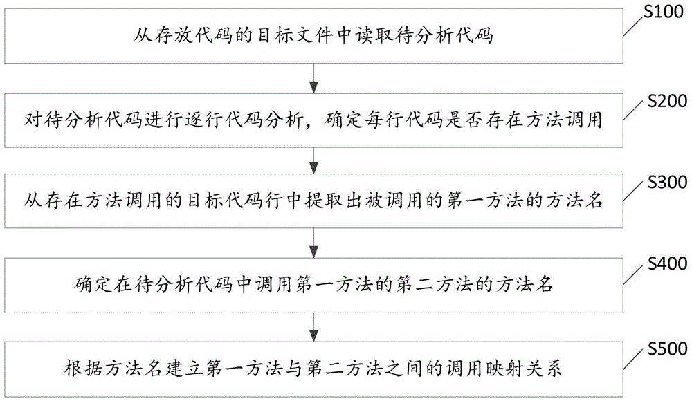 代码间调用关系的分析方法、装置、设备及存储介质