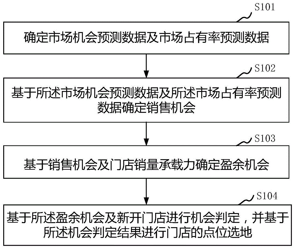 点位选地确定方法及装置