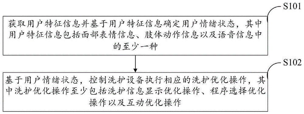 洗护设备的控制方法、装置、洗护设备及介质