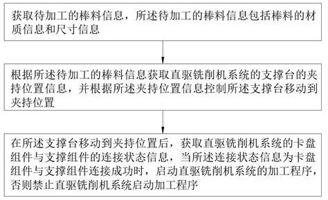 一种直驱铣削机系统及其控制方法