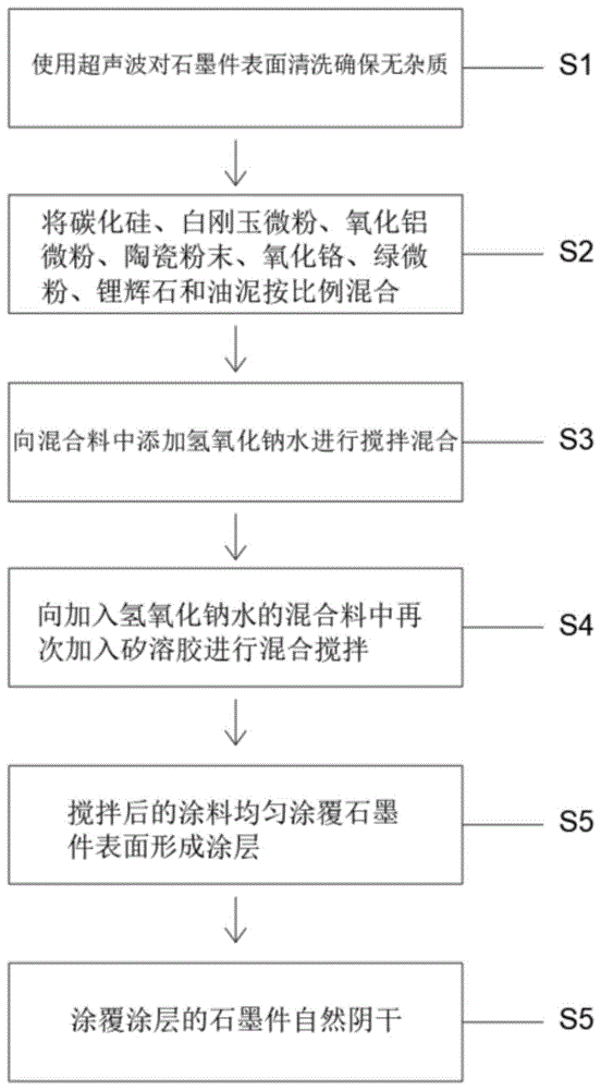 一种石墨件表面沉积碳化硅涂层工艺