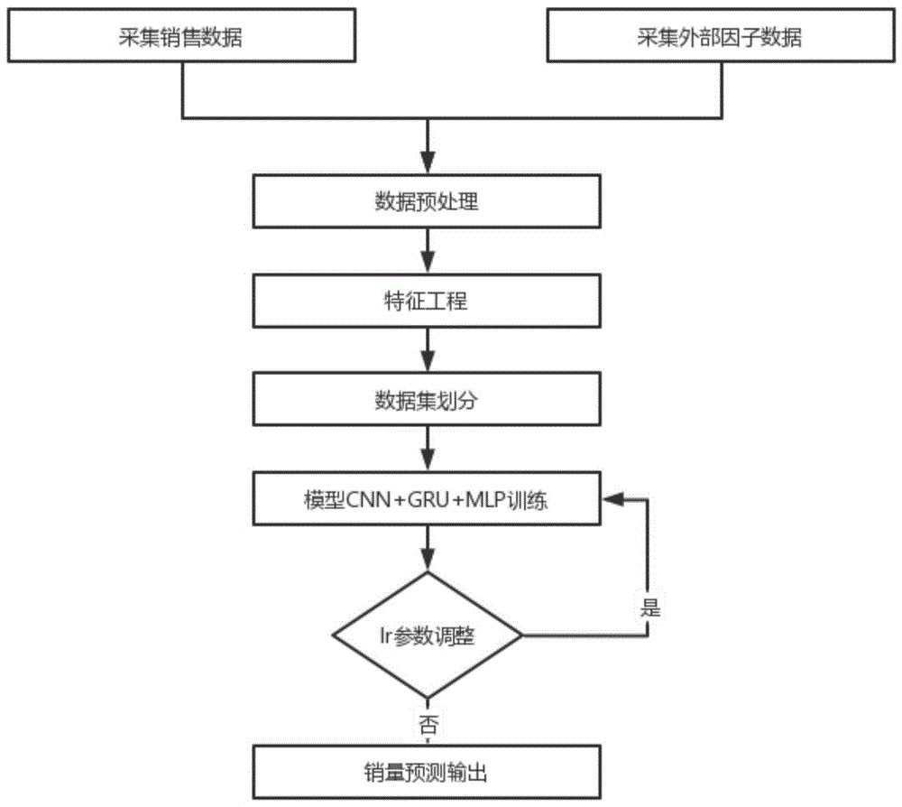 一种基于深度学习的销售预测方法