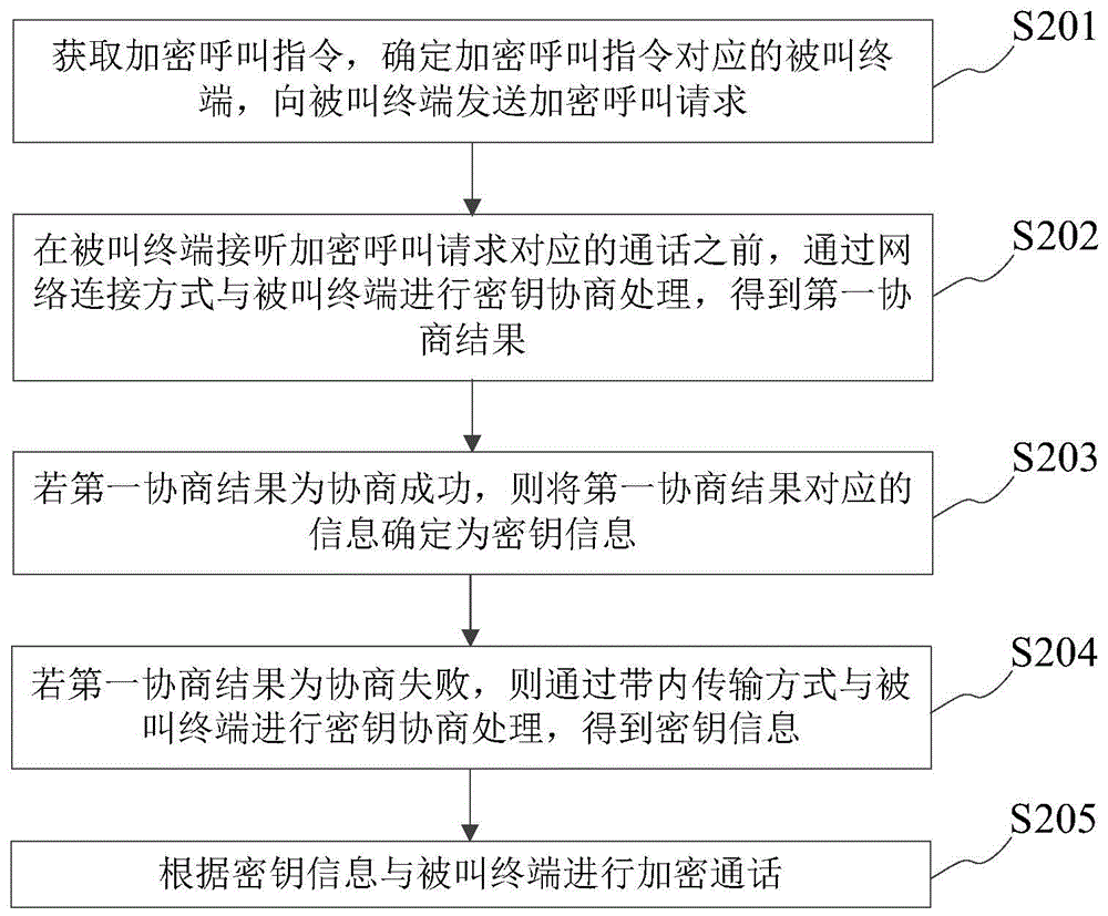 加密通话方法、装置及终端设备