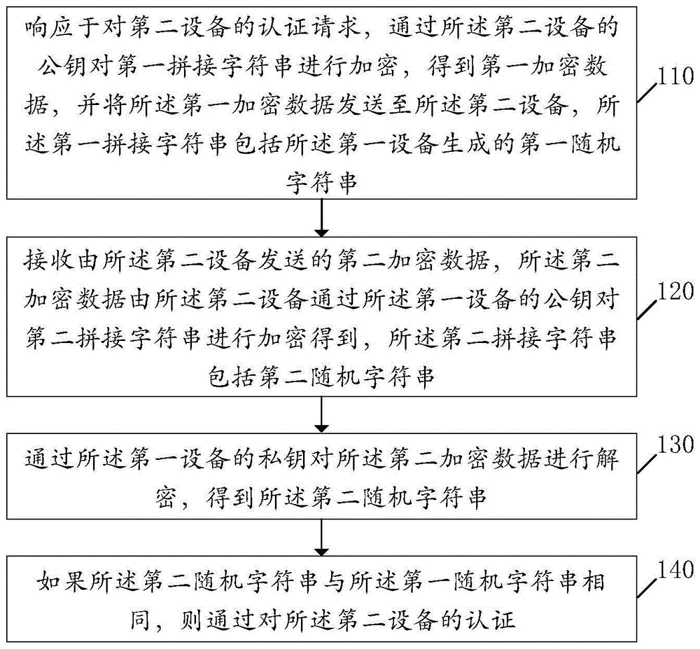 一种设备认证方法、及车辆