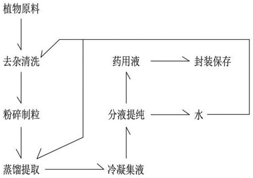 一种药材萃取工艺