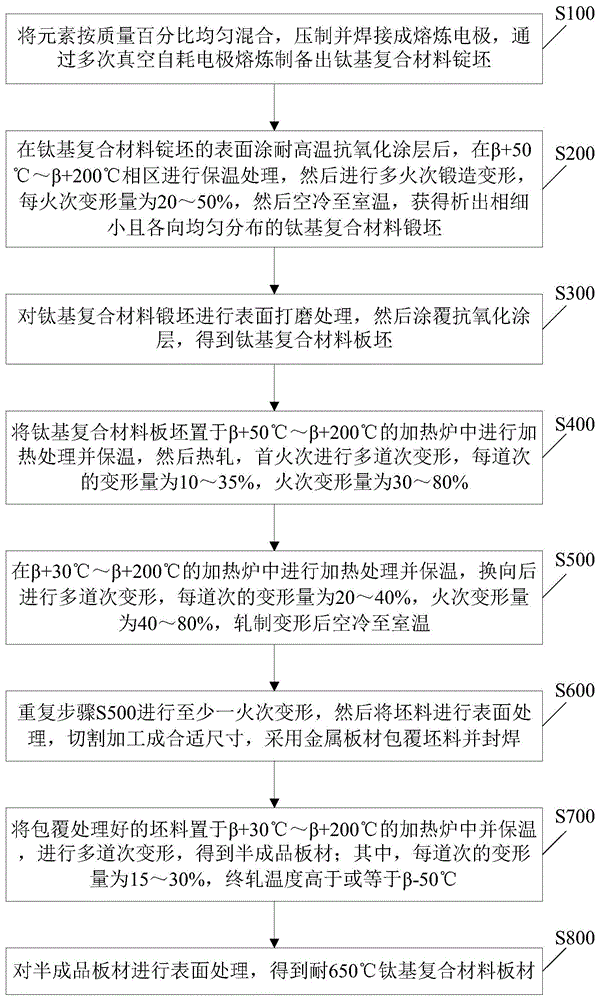 一种耐650℃钛基复合材料及其制备方法