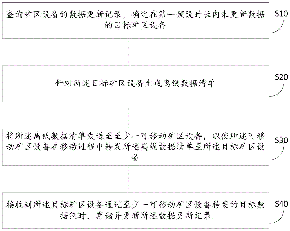 数据采集方法、电子设备及存储介质