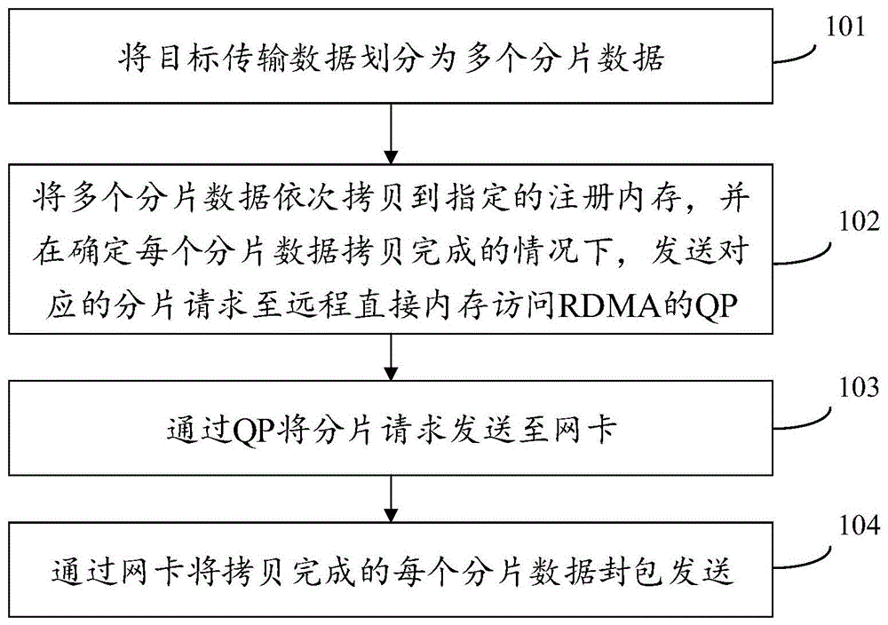 数据传输方法、装置、设备及存储介质