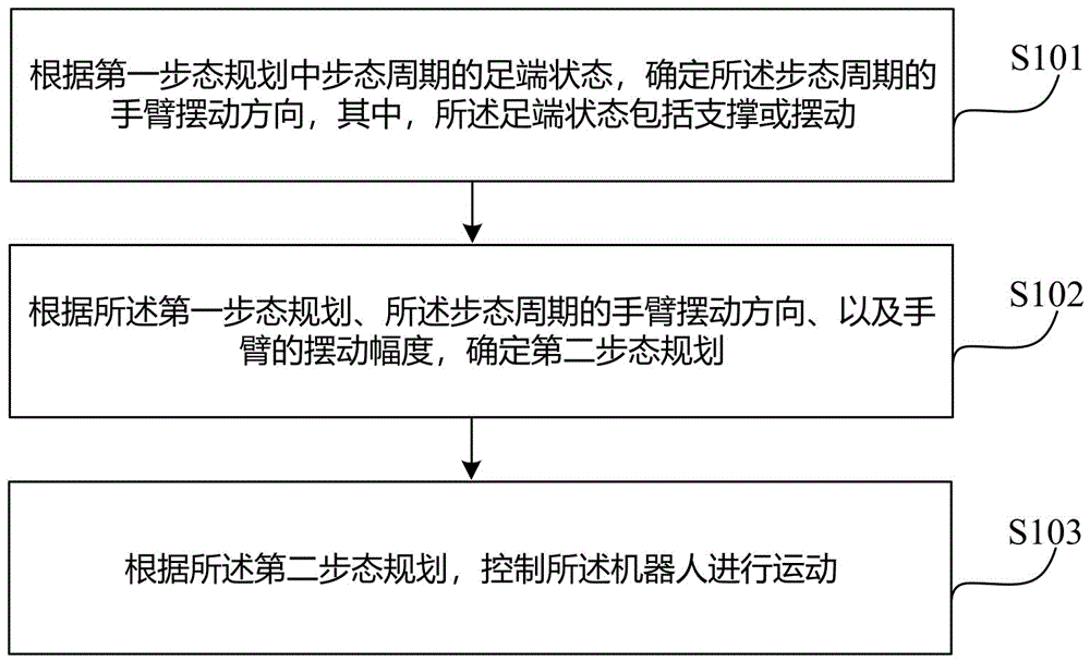 机器人控制方法、装置、机器人及存储介质