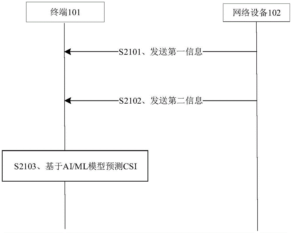 通信方法、网络设备、终端、通信系统及存储介质