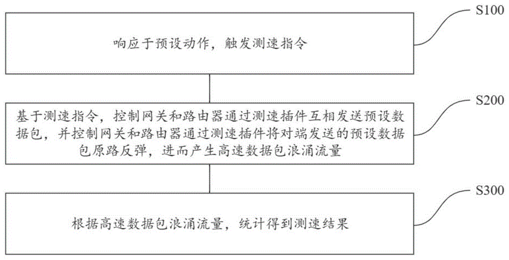 一种网络测速方法、装置、电子设备及存储介质