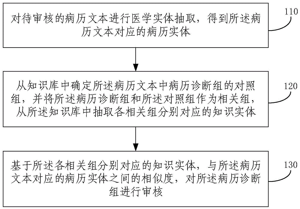 审核方法、装置、电子设备和存储介质