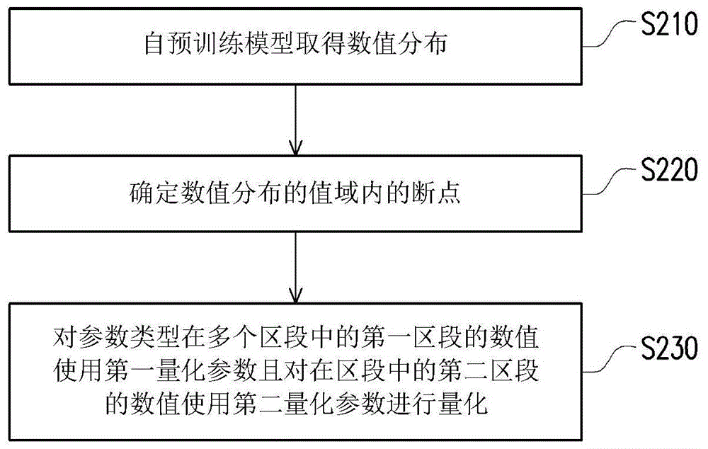 深度学习网络的优化方法、运算装置及计算机可读介质