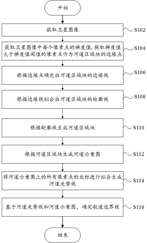 基于卫星图像的航道边界确定方法和系统、可读存储介质