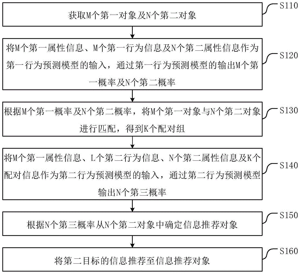 一种信息推荐方法及相关装置