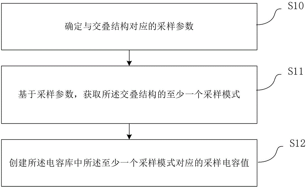 交叠结构的电容库创建方法、电容获取方法、设备及介质