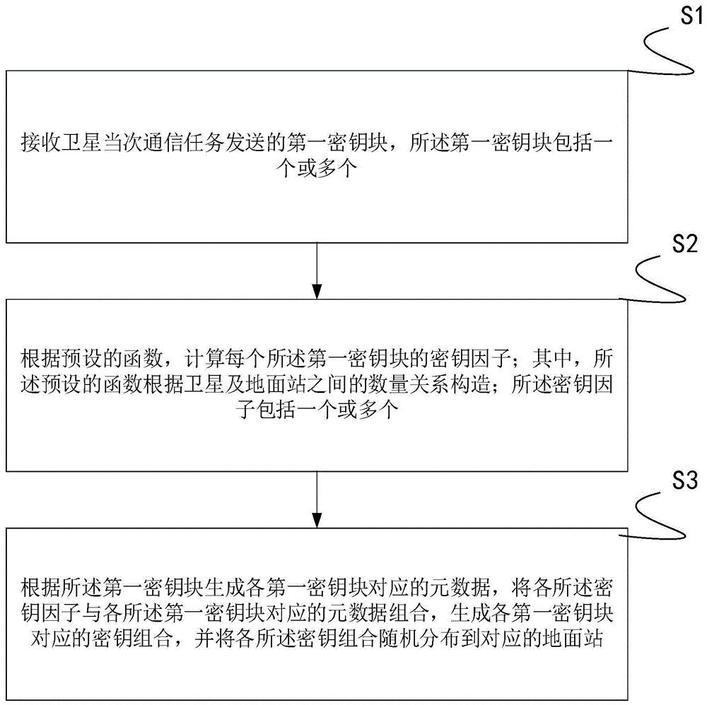 一种星地通信密钥的动态分布、发送方法及系统