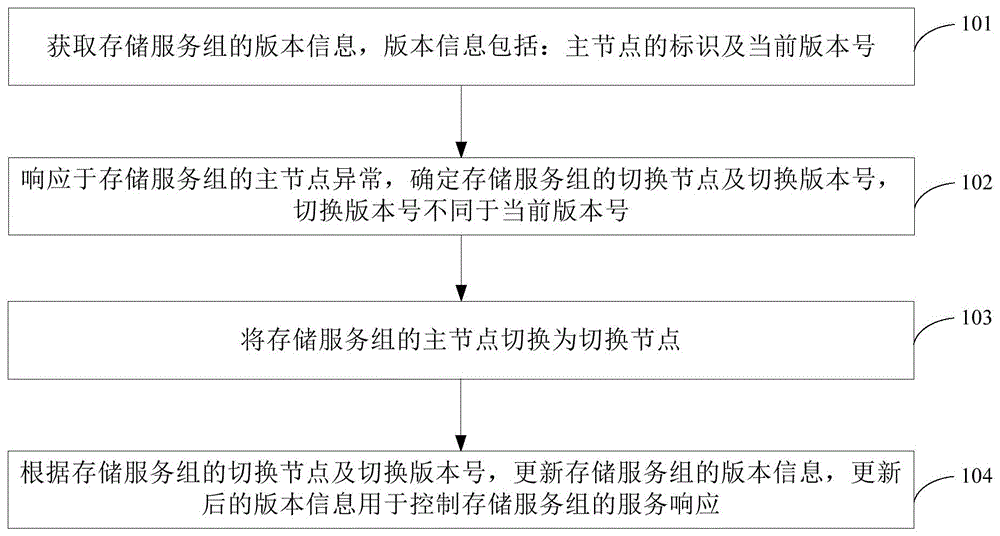 分布式存储服务的控制方法和装置