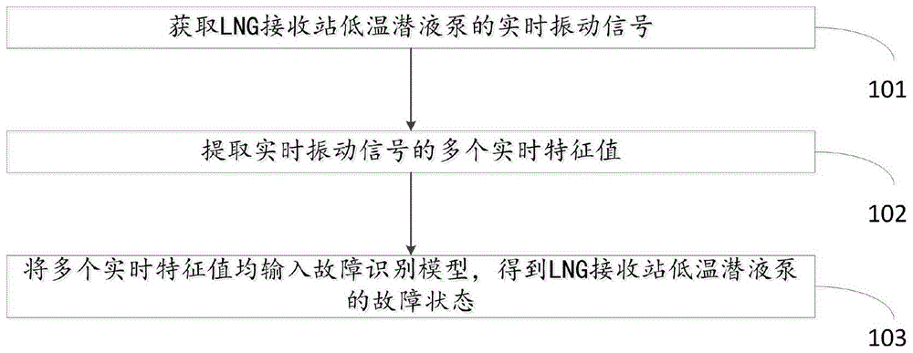 一种LNG接收站低温潜液泵故障监测方法、系统及设备