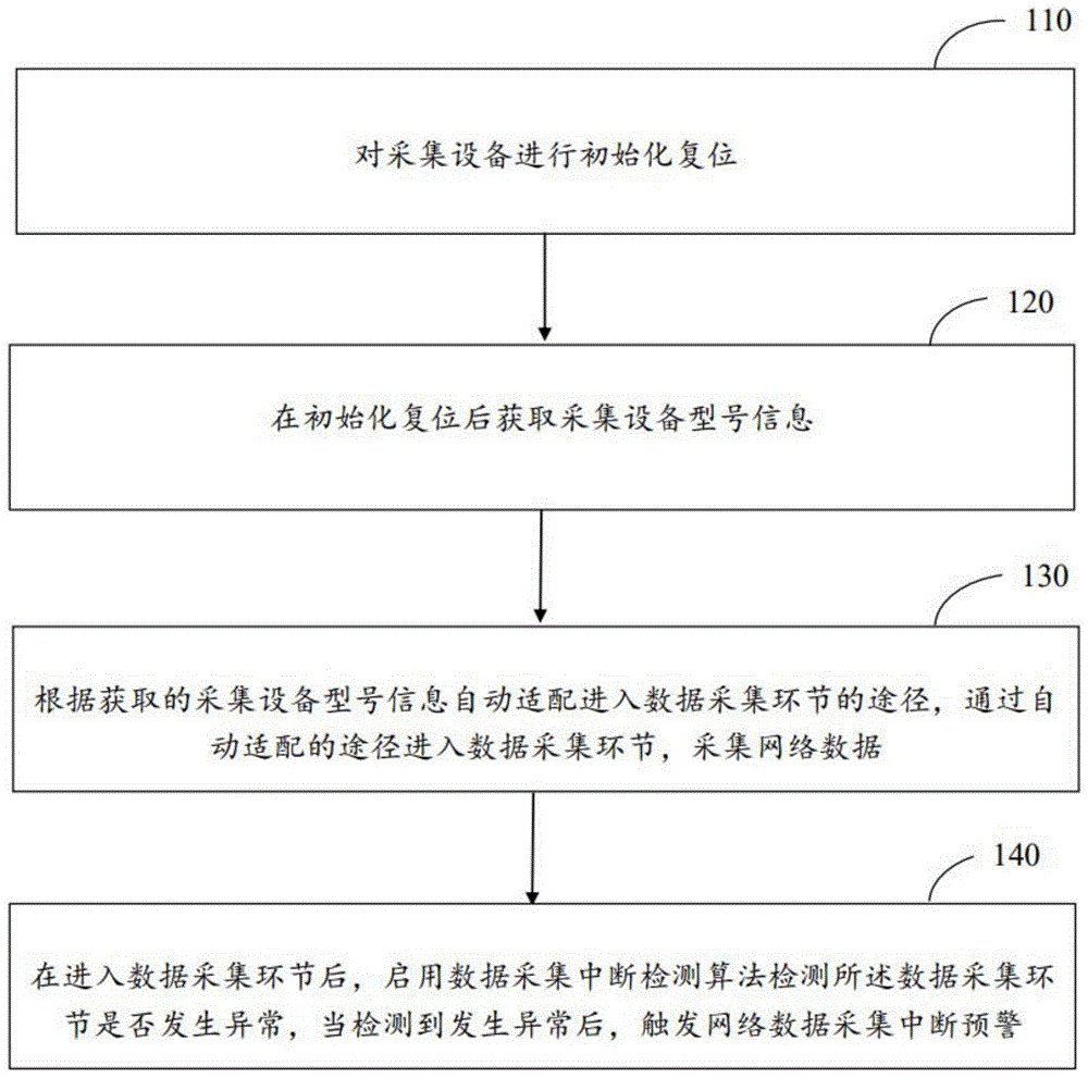 一种网络数据采集方法及装置