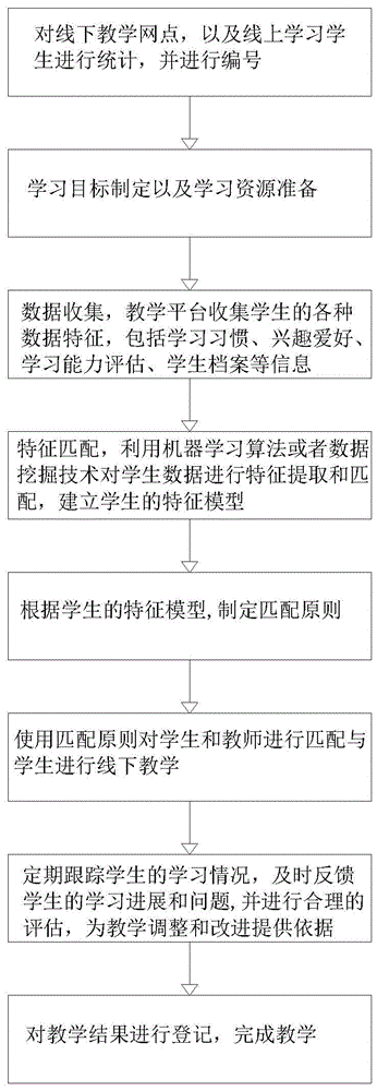 一种基于平台数据特征匹配的学生线下教学管理方法