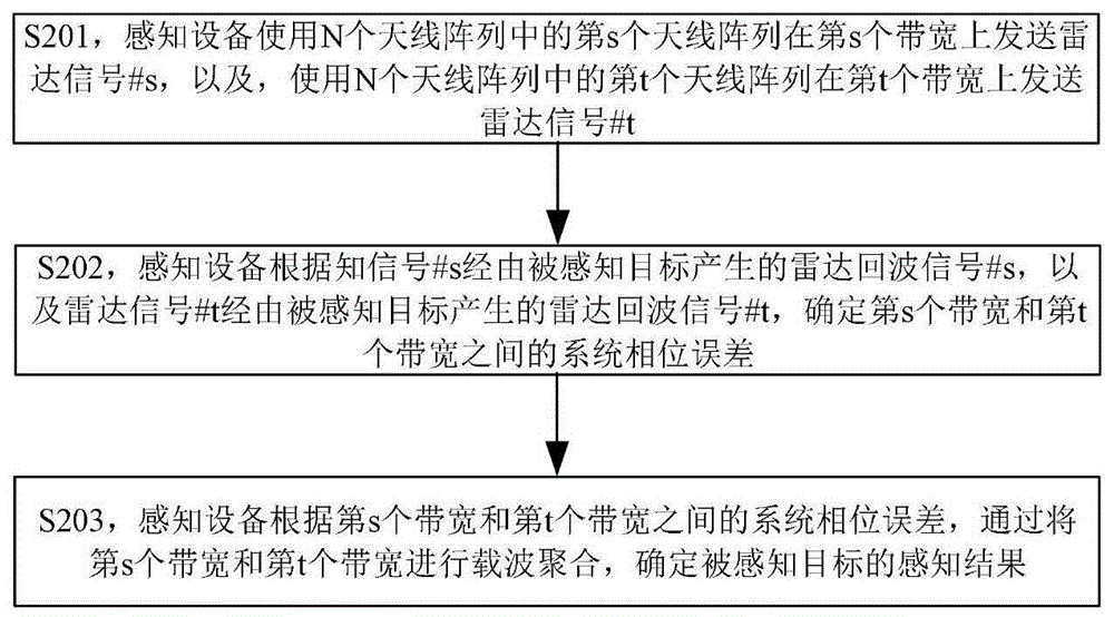 一种多相控阵天线的探测误差修正方法及装置