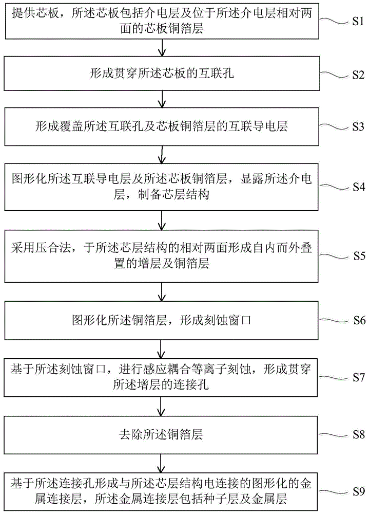 FCBGA封装基板的制备方法