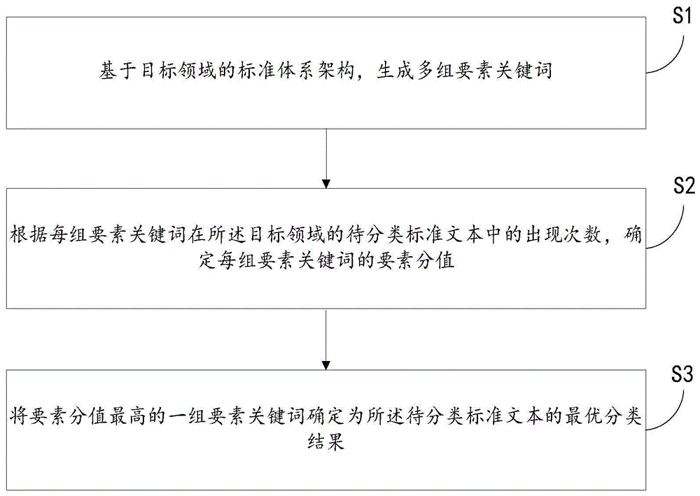 一种标准文本分类方法、系统、存储介质和电子设备