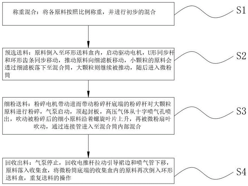 一种超级微粉的猪饲料及其制备方法