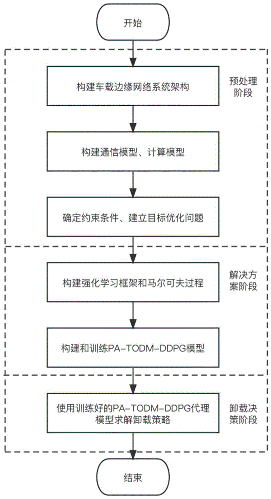 车载边缘环境下基于深度强化学习的任务卸载方法