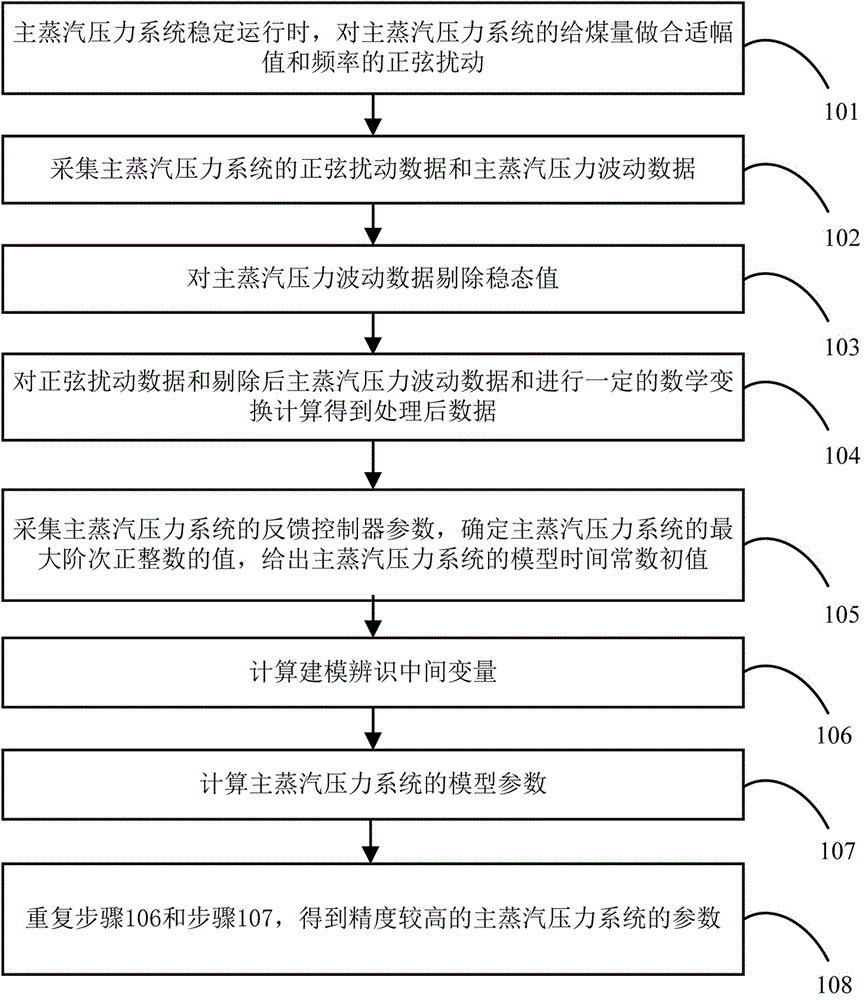 一种主蒸汽压力系统的建模方法