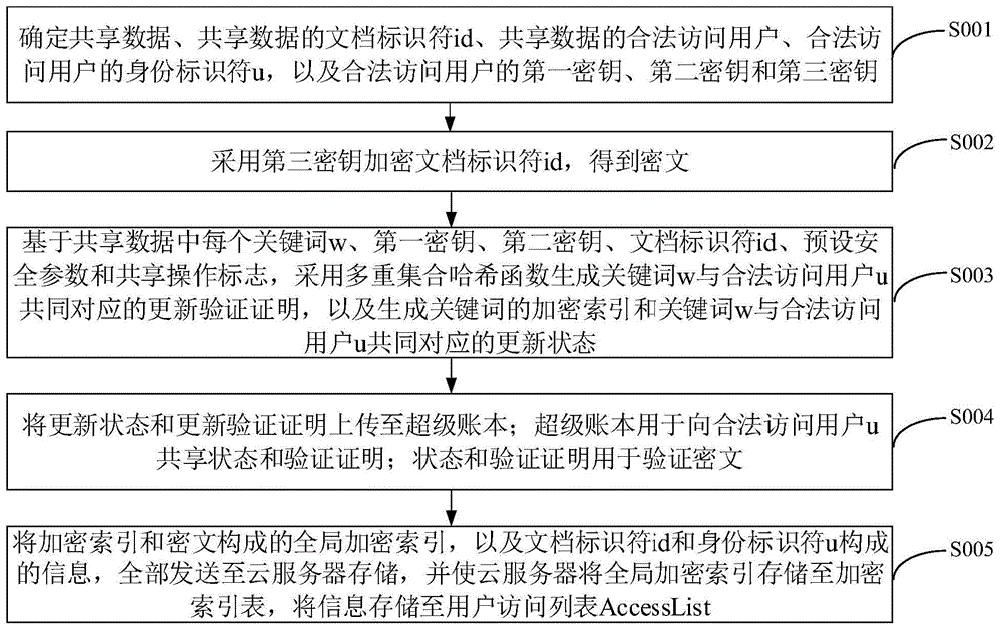 一种动态多用户对称可搜索加密、搜索及验证方法