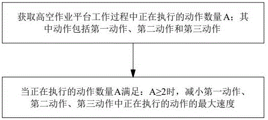 一种高空作业平台防止动力源饱和的控制方法