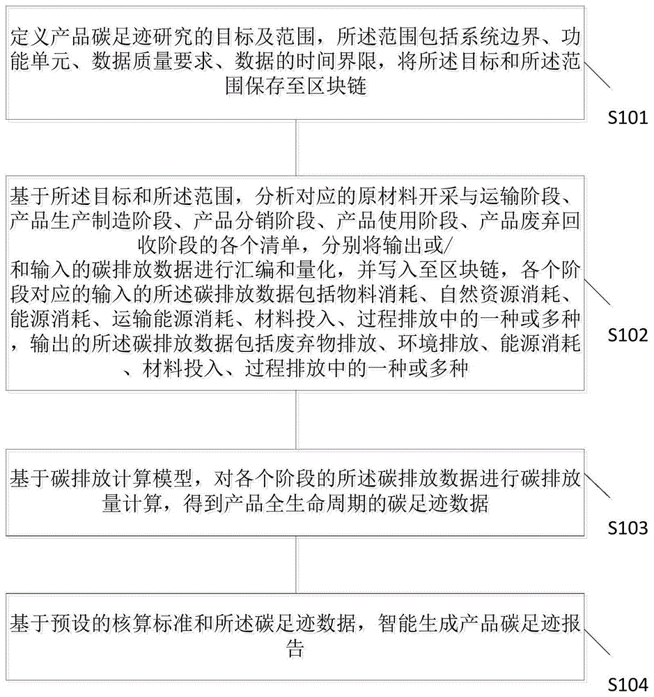 全生命周期碳足迹处理方法、装置、存储介质及设备