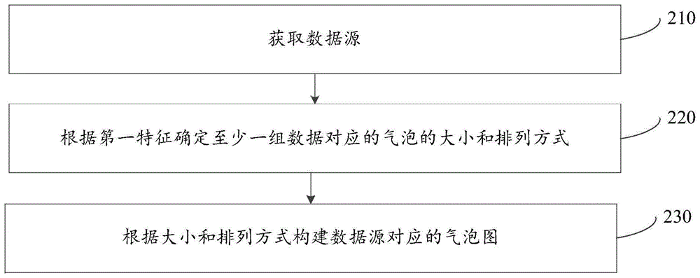 气泡图构建方法、装置及存储介质