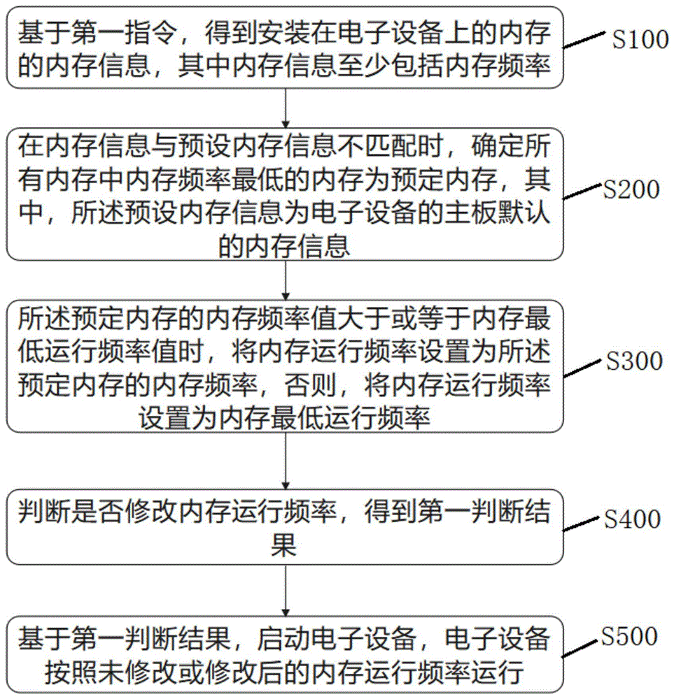 一种内存适配的方法、装置、电子设备及存储介质