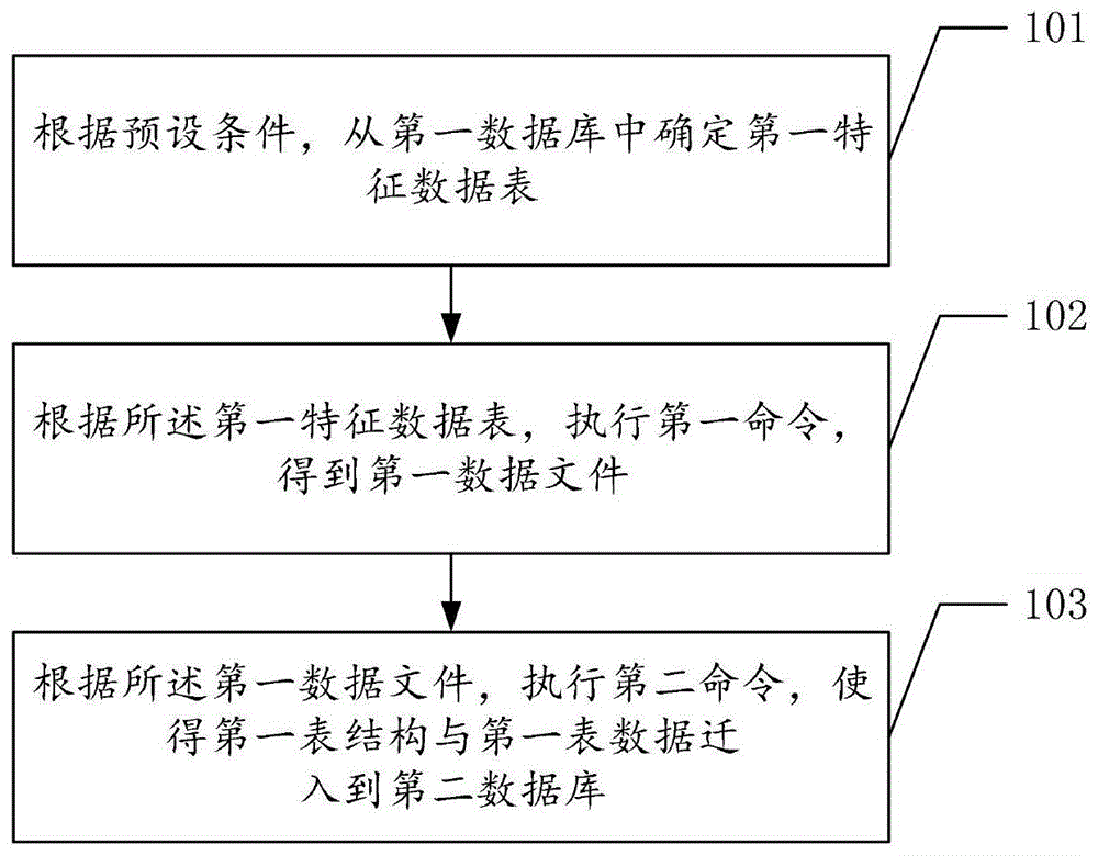 一种数据迁移方法以及相关装置