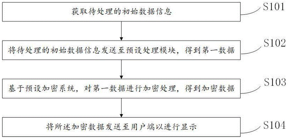 一种基于云计算的数据安全处理方法、系统和存储介质