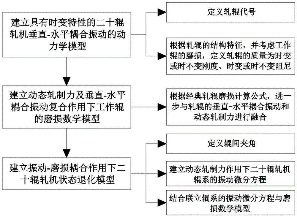 一种振动-磨损耦合作用下二十辊轧机状态退化建模方法