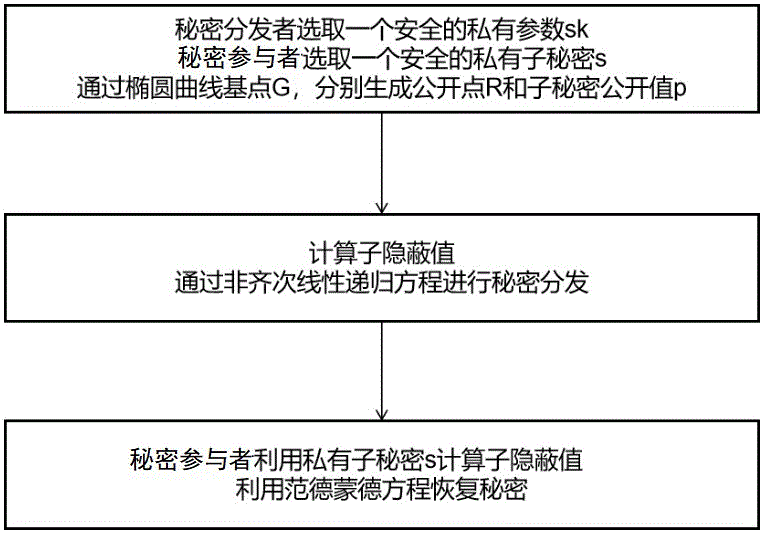 一种用户自选子秘密的多秘密共享方法