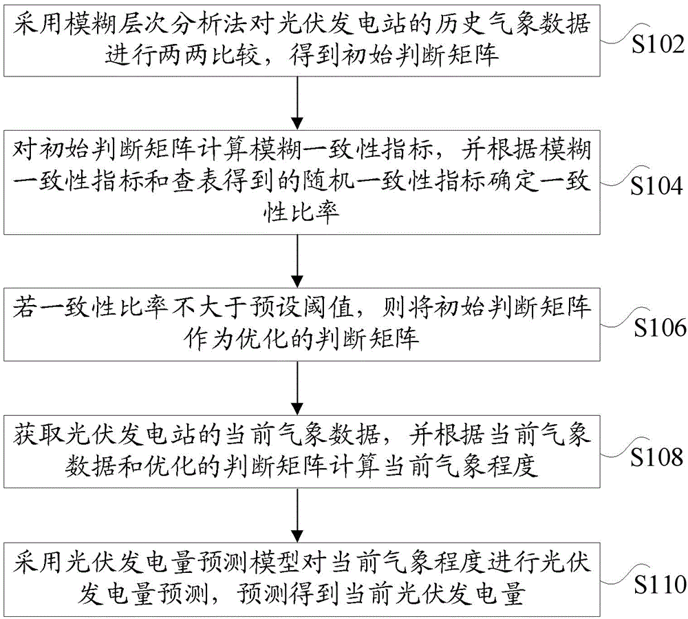 光伏发电量的预测方法、装置、电子设备和存储介质