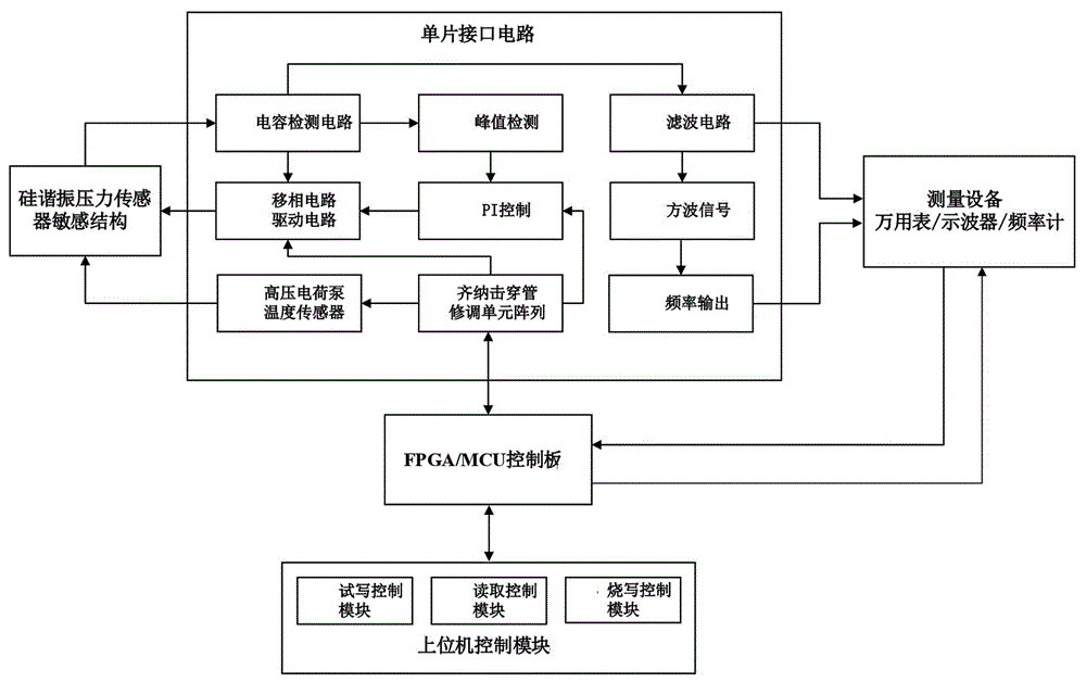 一种高精度MEMS硅谐振压力传感器数字化调试装置及其调试方法