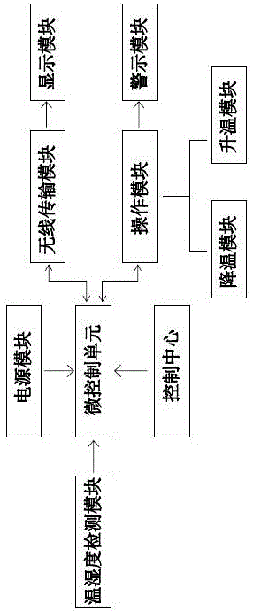 温室内环境检测控制系统